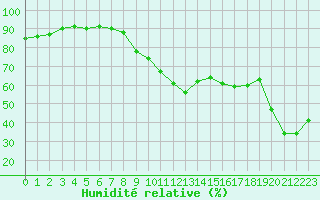 Courbe de l'humidit relative pour Six-Fours (83)