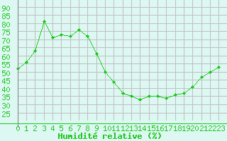 Courbe de l'humidit relative pour Saint-Dizier (52)