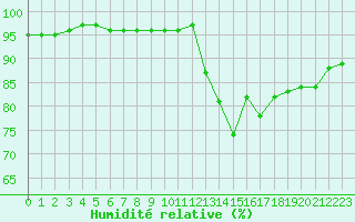 Courbe de l'humidit relative pour Alenon (61)