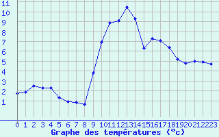 Courbe de tempratures pour Ruffiac (47)