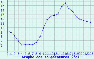 Courbe de tempratures pour Nostang (56)