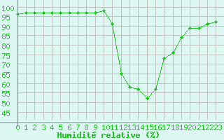 Courbe de l'humidit relative pour Liefrange (Lu)