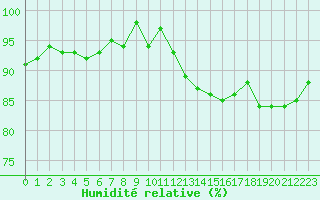 Courbe de l'humidit relative pour Fameck (57)