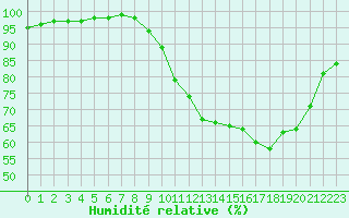 Courbe de l'humidit relative pour Gros-Rderching (57)