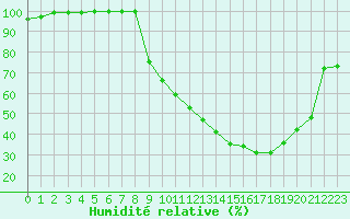 Courbe de l'humidit relative pour Romorantin (41)