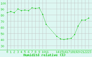 Courbe de l'humidit relative pour Rmering-ls-Puttelange (57)