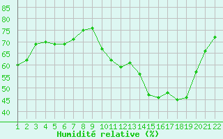 Courbe de l'humidit relative pour Jonzac (17)