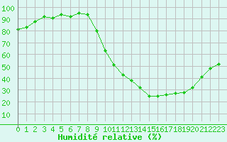 Courbe de l'humidit relative pour Anglars St-Flix(12)