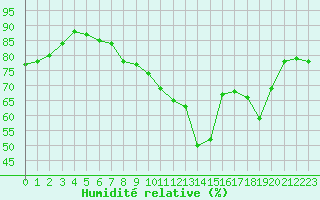 Courbe de l'humidit relative pour Le Talut - Belle-Ile (56)