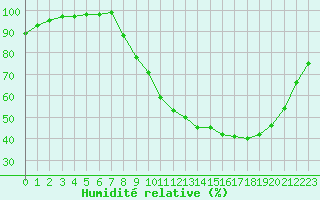 Courbe de l'humidit relative pour Nancy - Essey (54)