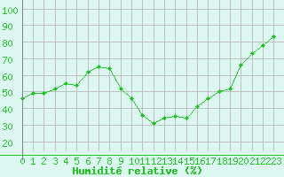Courbe de l'humidit relative pour Le Luc (83)