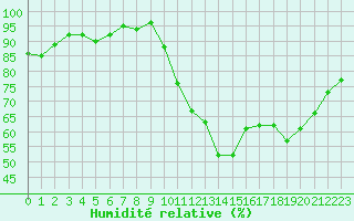 Courbe de l'humidit relative pour Ploeren (56)