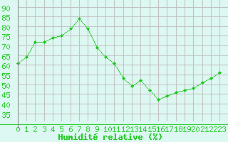 Courbe de l'humidit relative pour Auch (32)