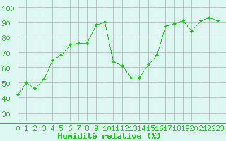 Courbe de l'humidit relative pour Sisteron (04)