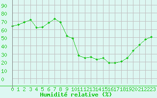 Courbe de l'humidit relative pour Le Puy - Loudes (43)