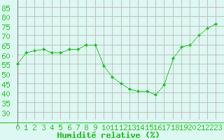Courbe de l'humidit relative pour Pomrols (34)