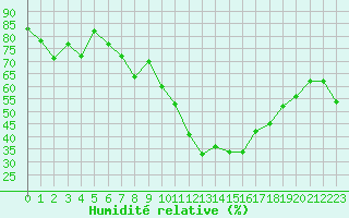 Courbe de l'humidit relative pour Embrun (05)