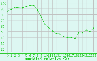 Courbe de l'humidit relative pour Les Pennes-Mirabeau (13)