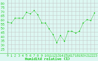 Courbe de l'humidit relative pour Montlimar (26)