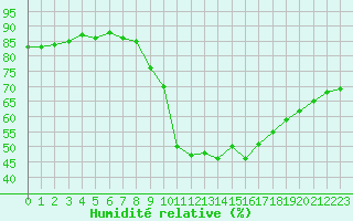 Courbe de l'humidit relative pour Aix-en-Provence (13)