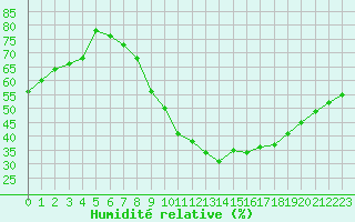 Courbe de l'humidit relative pour Brive-Souillac (19)