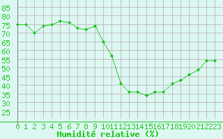Courbe de l'humidit relative pour Triel-sur-Seine (78)