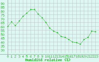 Courbe de l'humidit relative pour Beaucroissant (38)