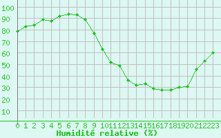 Courbe de l'humidit relative pour Mont-de-Marsan (40)