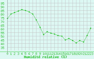 Courbe de l'humidit relative pour Melun (77)