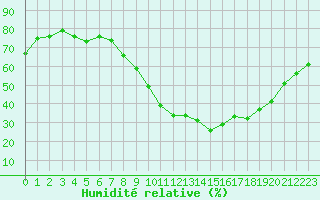 Courbe de l'humidit relative pour Strasbourg (67)