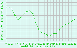 Courbe de l'humidit relative pour Saint-Clment-de-Rivire (34)
