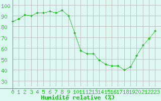 Courbe de l'humidit relative pour Grardmer (88)