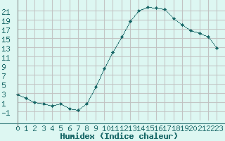 Courbe de l'humidex pour Pertuis - Le Farigoulier (84)