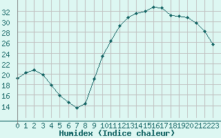 Courbe de l'humidex pour Chailles (41)