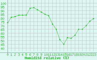 Courbe de l'humidit relative pour Saint-Nazaire (44)
