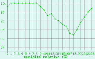 Courbe de l'humidit relative pour Saint-Brieuc (22)