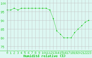 Courbe de l'humidit relative pour Sgur-le-Chteau (19)