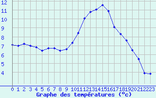 Courbe de tempratures pour Sgur-le-Chteau (19)