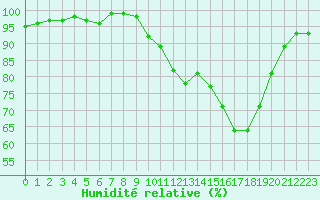 Courbe de l'humidit relative pour Chamonix-Mont-Blanc (74)