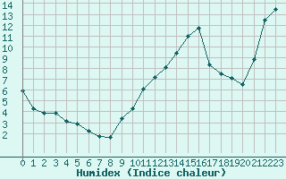 Courbe de l'humidex pour Haegen (67)