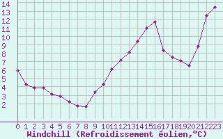 Courbe du refroidissement olien pour Haegen (67)
