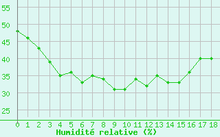 Courbe de l'humidit relative pour Plussin (42)