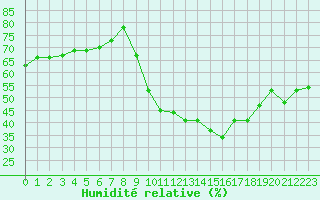 Courbe de l'humidit relative pour Agde (34)