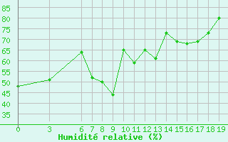 Courbe de l'humidit relative pour Bastia (2B)