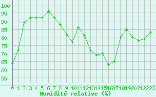Courbe de l'humidit relative pour Muirancourt (60)