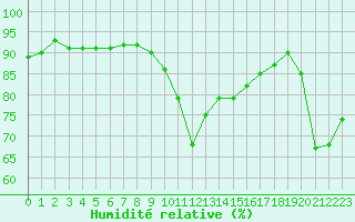 Courbe de l'humidit relative pour Cap Bar (66)