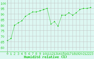 Courbe de l'humidit relative pour Annecy (74)