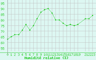 Courbe de l'humidit relative pour Bulson (08)