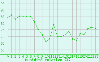 Courbe de l'humidit relative pour Hohrod (68)