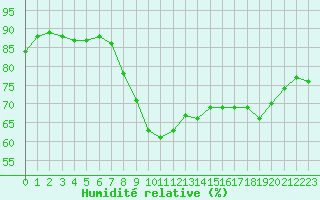 Courbe de l'humidit relative pour Nice (06)